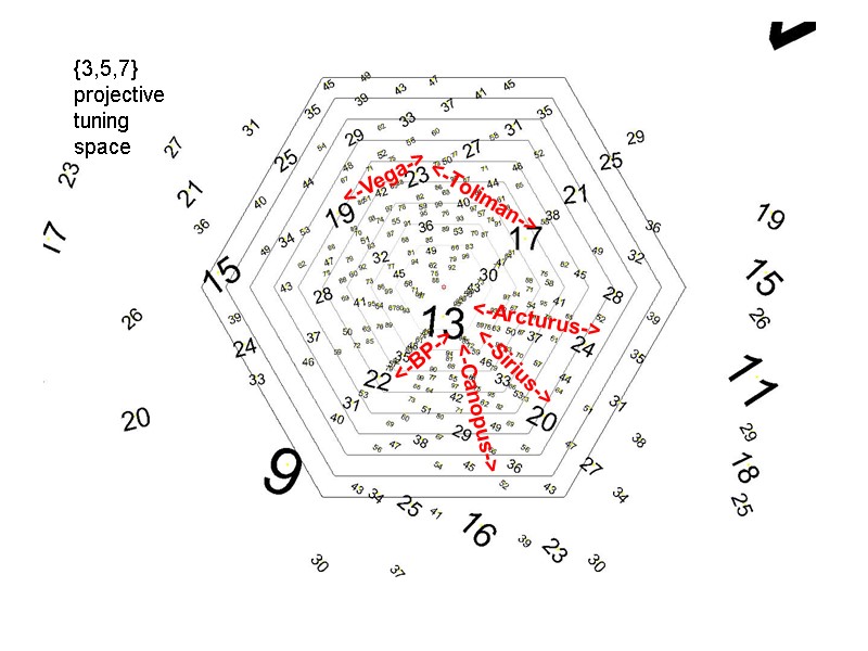 {3,5,7} projective tuning space <-BP-> <-Sirius-> <-Canopus-> <-Arcturus-> <-Toliman-> <-Vega->